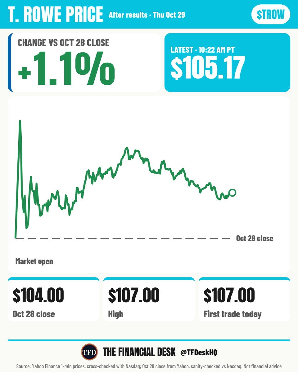 TFDeskHQ's tweet photo. $TROW stock price at 10:22 AM PT: $105.17, up 1.1% from the $104.00 Oct 28 close. It opened at $107.00, up 2.9%. https://t.co/SnCnUWn3Lk