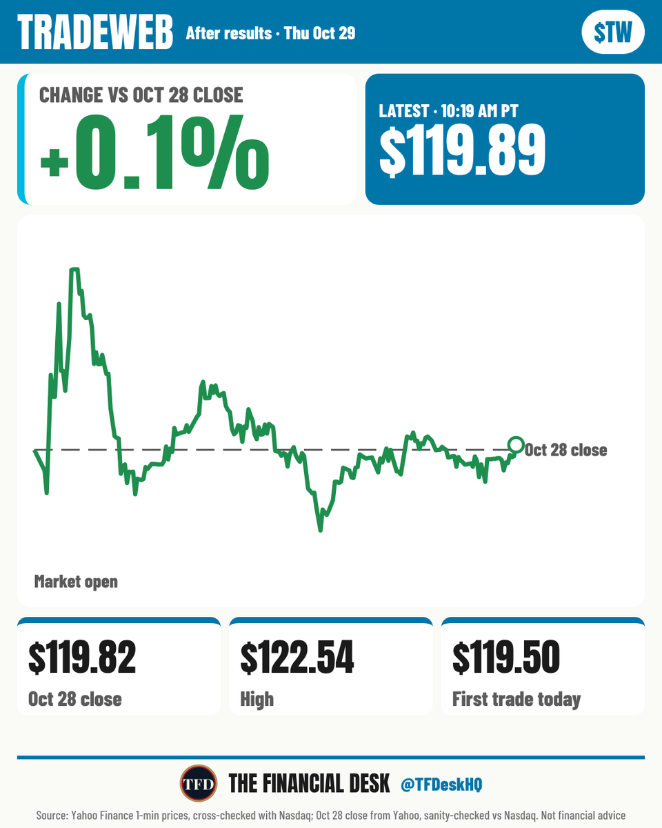 TFDeskHQ's tweet photo. $TW stock price at 10:19 AM PT: $119.89, up 0.1% from the $119.82 Oct 28 close. It opened at $119.50, down 0.3%. https://t.co/ZuCff8DPVJ