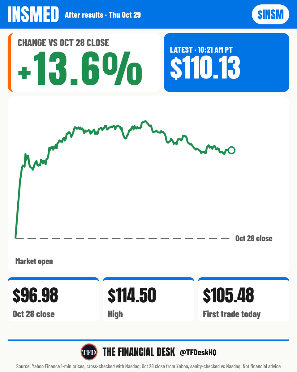 TFDeskHQ's tweet photo. $INSM stock price at 10:21 AM PT: $110.13, up 13.6% from the $96.98 Oct 28 close. It opened at $105.48, up 8.8%. https://t.co/VJf3oo5hnu
