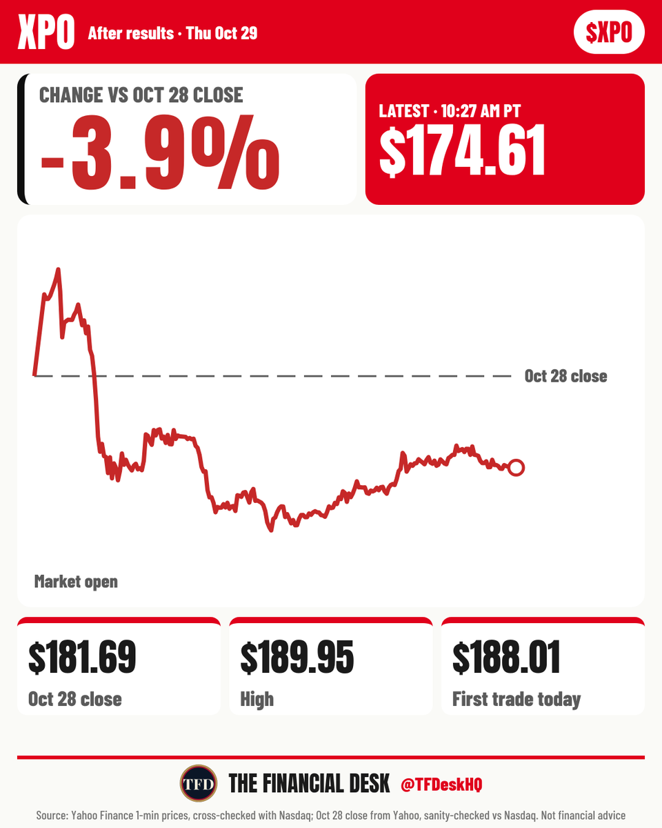 TFDeskHQ's tweet photo. $XPO stock price at 10:27 AM PT: $174.61, down 3.9% from the $181.69 Oct 28 close. It opened at $188.01, up 3.5%. https://t.co/XYJCp4YCmx