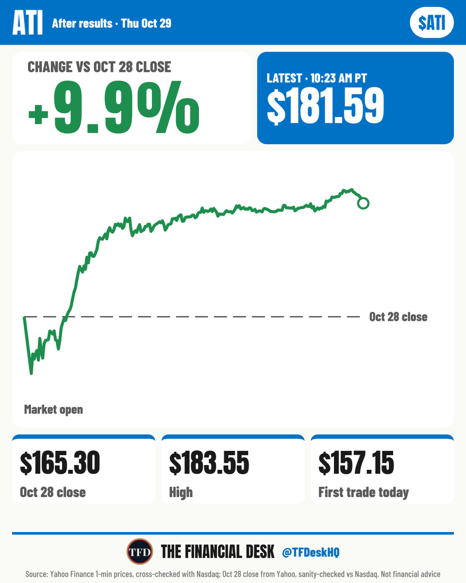 TFDeskHQ's tweet photo. $ATI stock price at 10:23 AM PT: $181.59, up 9.9% from the $165.30 Oct 28 close. It opened at $157.15, down 4.9%. https://t.co/zRvB7pl2aj