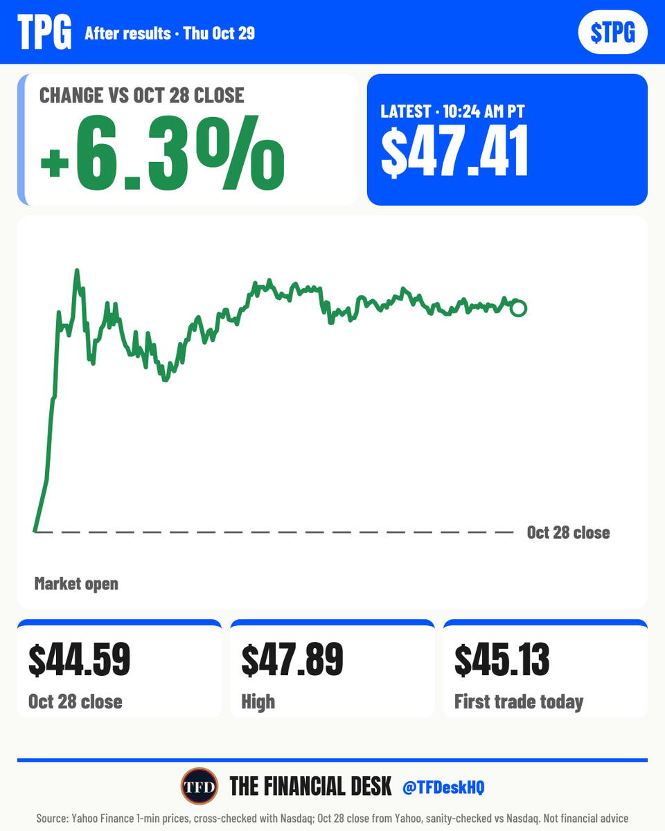 TFDeskHQ's tweet photo. $TPG stock price at 10:24 AM PT: $47.41, up 6.3% from the $44.59 Oct 28 close. It opened at $45.13, up 1.2%. https://t.co/aQGEfPIqJf