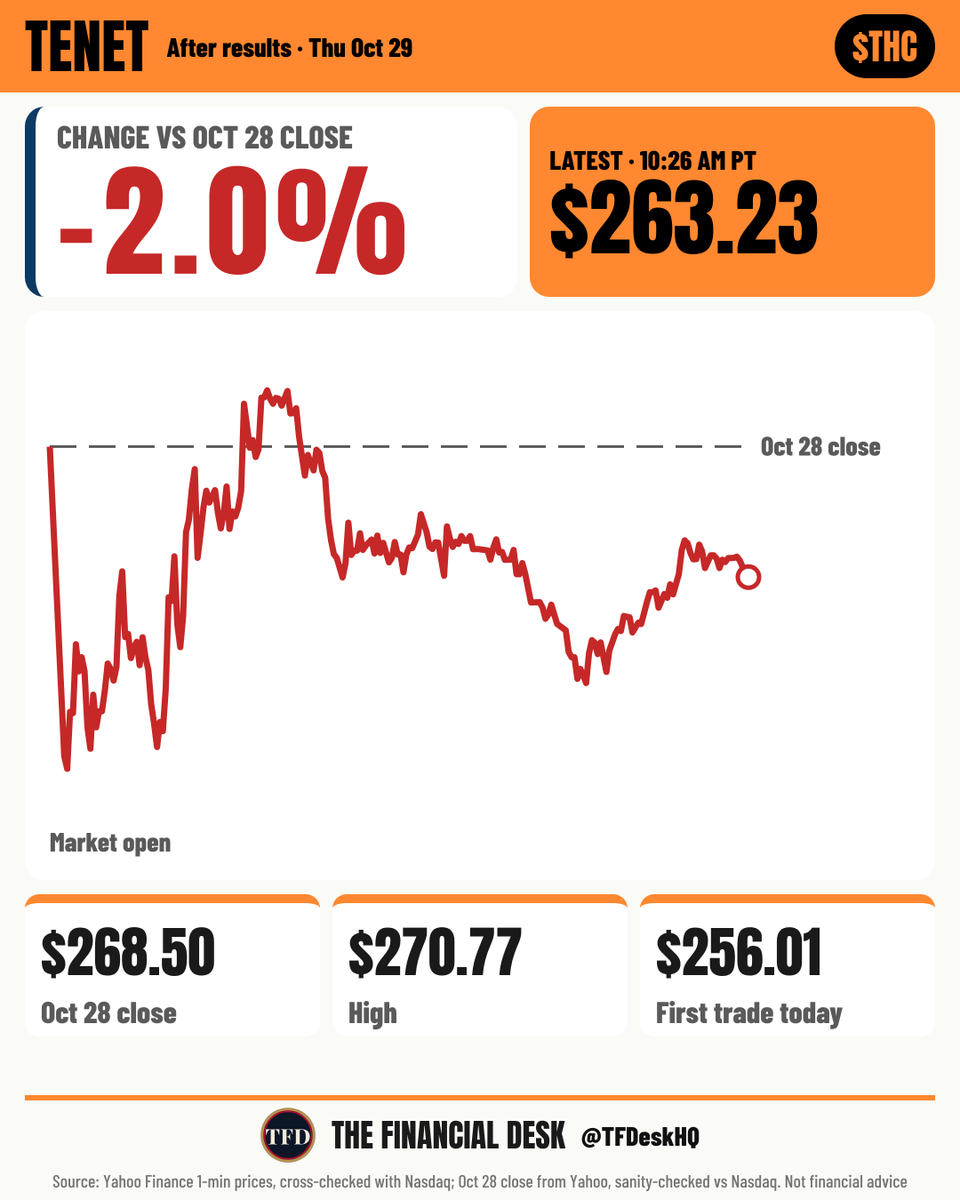 TFDeskHQ's tweet photo. $THC stock price at 10:26 AM PT: $263.23, down 2.0% from the $268.50 Oct 28 close. It opened at $256.01, down 4.7%. https://t.co/y9g7jTZtz6