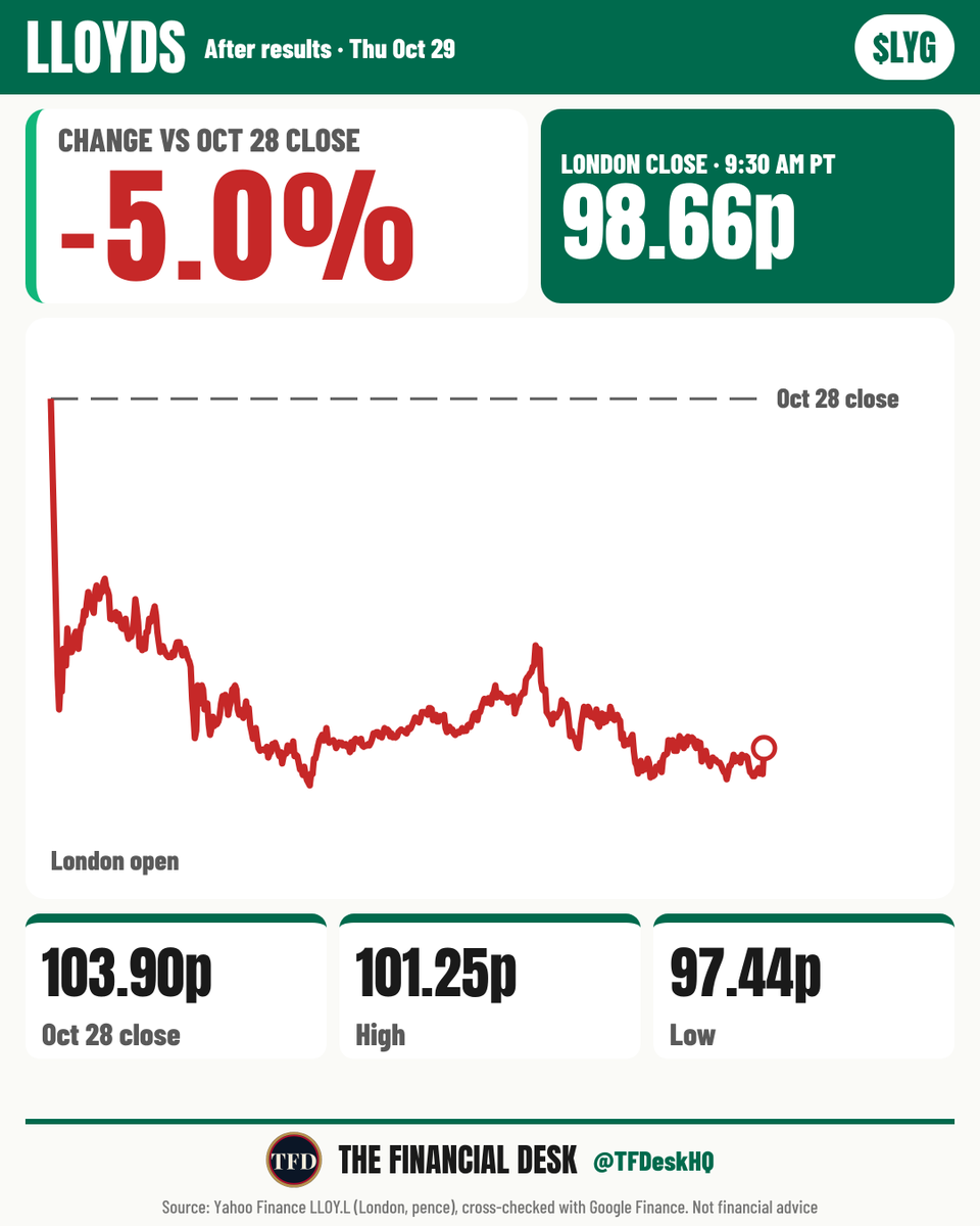 TFDeskHQ's tweet photo. $LYG Lloyds closed in London at 98.66p, down 5.0% from the 103.90p Oct 28 close. It opened at 99.74p, down 4.0%. Prices in GBP pence. https://t.co/rW8VUhYBqa