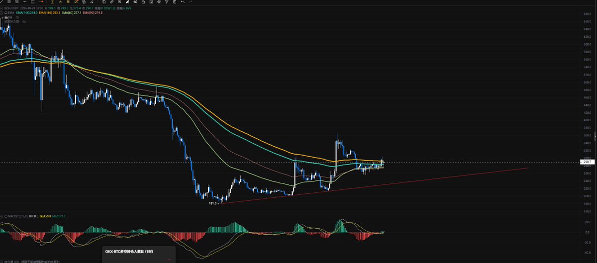 longGGlong1's tweet photo. 开了bch
比btc强势多了 https://t.co/EYqqvIsH5H