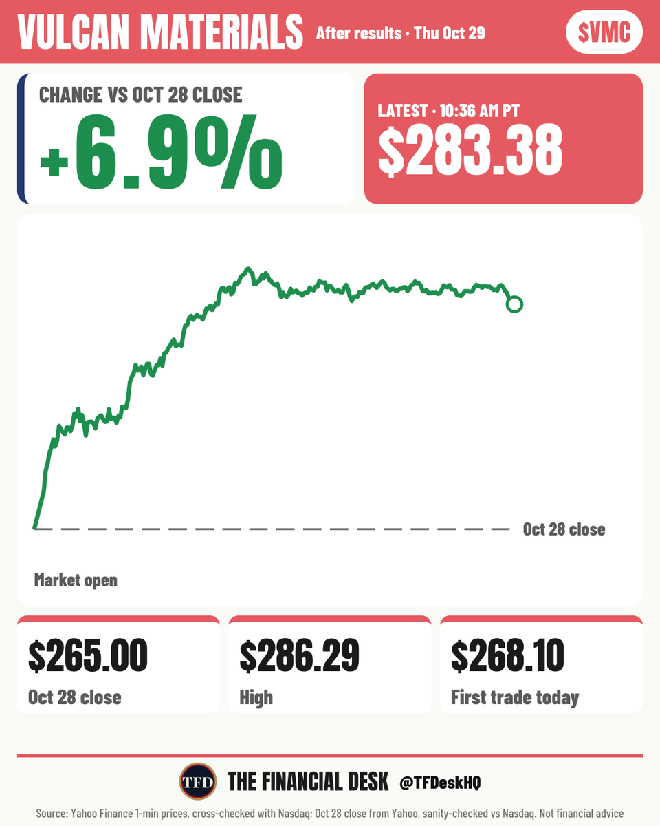 TFDeskHQ's tweet photo. $VMC stock price at 10:36 AM PT: $283.38, up 6.9% from the $265.00 Oct 28 close. It opened at $268.10, up 1.2%. https://t.co/XxmS9CNrhc