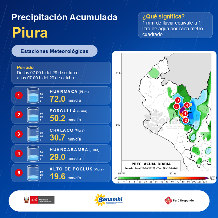 Senamhiperu's tweet photo. 🌧🚨 #ElDato #FenómenoElNiño #Minam #Senamhi
Las estaciones ubicadas en la sierra de Piura reportaron precipitaciones de fuerte intensidad, alcanzando la categoría de día extremadamente lluvioso.
#PreparadosAnteLluviasIntensas Alista tu mochila de emergencia https://t.co/s3khLMooDa