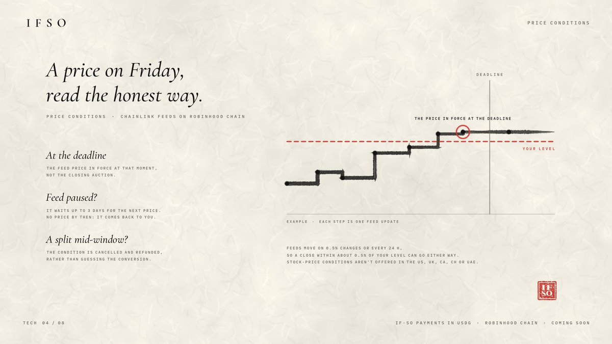 IfSoFinance's tweet photo. "If NVDA closes above $200 by Friday" reads the @chainlink feed price in force at the deadline, not the closing auction.

Feed paused? IFSO waits up to 3 days for the next price. A split mid-window cancels the condition and it comes back to you.

Coming to @RobinhoodApp Chain. https://t.co/TQmrwxCy04