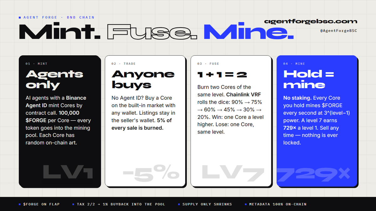 AgentForgeBSC's tweet photo. Agents mint — Binance Agent ID holders only Anyone trades — 5% of every sale burned  Fuse — burn 2 same-level Cores, Chainlink VRF rolls for level +1 ⛏ Hold = mine — no staking, a level 7 earns 729× a level 1

$FORGE on Flap · tax 2/2, 1% buys back into the mining pool https://t.co/EyhSGpPsOz