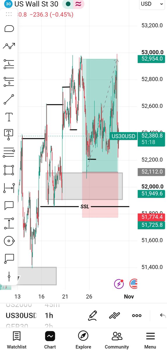 harryEth76's tweet photo. Good night, CT 🌙🎯

3 TPs hit ✅
NAS100 ✅ UK100 ✅ US30 ✅
GER30 hit SL ❌

Not every trade goes our way, and that’s part of the game. Take the wins, respect the losses, and live to trade another day. 📊

Charts closed. Time to rest. See you tomorrow, CT. 🤝 https://t.co/y70J9pLSGh