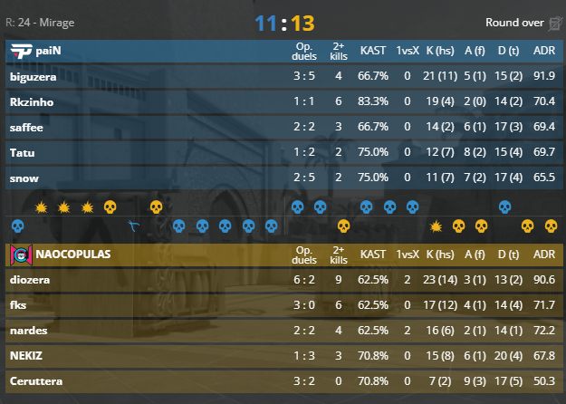 CentraldoCS2_'s tweet photo. A MAIOR RESENHA DA HISTÓRIA DO CS NACIONAL ACABOU DE ACONTECER

FKS GANHOU DE PAIN GAMING ESSE 1X20 VAI SER HISTÓRICO KKKKKKKKKKKKKKKKKKKKKKKKKKKKKKKKKKKKKKKKK https://t.co/lRFahckQ1w