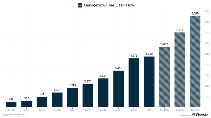 Dragon21Soul's tweet photo. $NOW just posted its worst single-day drop on record, even as free cash flow is still projected to nearly double by 2028.  

The core issue is that the market wants clearer proof AI can meaningfully accelerate the overall business. ServiceNow has raised its year-end AI ACV target from ~$1 billion at the start of 2026 to $1.7 billion, and agentic AI production usage is up 13× year-over-year. Yet these gains still need to drive faster growth in a roughly $16 billion subscription base rather than simply sustain the current mid-20% trajectory.