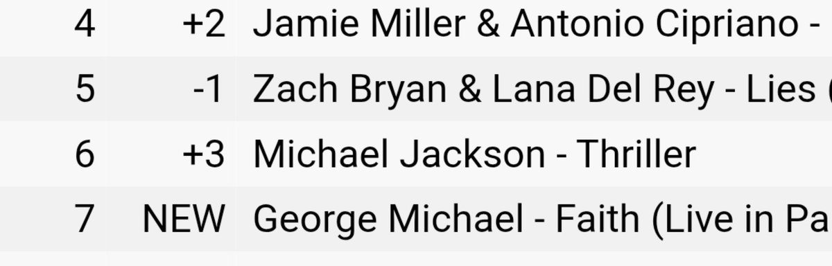 KarthiYoga1's tweet photo. Thriller is at #6 on U.S iTunes charts. Makes sure to BUY THRILLER tonight in order to get #1 #ThrillerChallenge2026 https://t.co/v6auhyBvKV