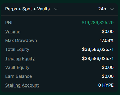 HyperliquidNews's tweet photo. 👀 @smartestmoney is up $19.2M in 24 hours from a single hyperliquid:native perp position.

The position is up $76,657,553 and is now worth $129,798,532.34. https://t.co/4B2vB4tjgf