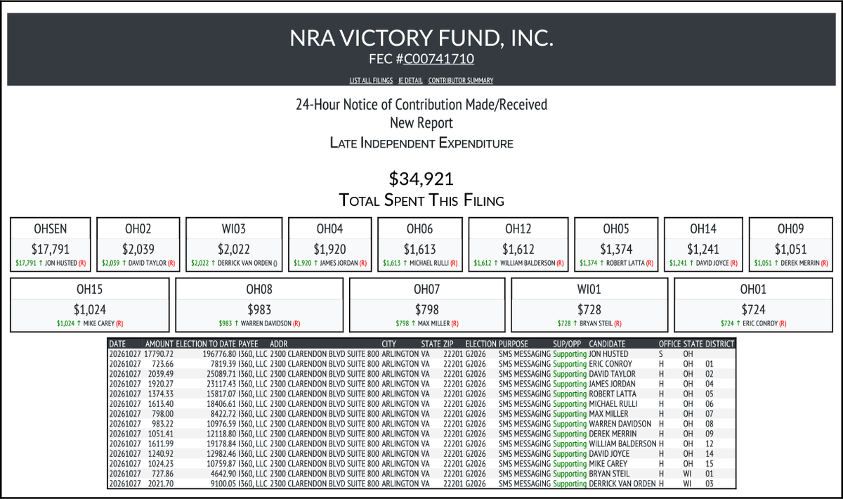 CATargetBot0001's tweet photo. NEW FEC F24
NRA VICTORY FUND, INC.
$34,921-> #OHSEN #OH02 #WI03 #OH04 #OH06 #OH12 #OH05 #OH14 #OH09 #OH15 #OH08 #OH07 #WI01 #OH01
https://t.co/iFMBJD8qpG https://t.co/Ro3Xki8eWl