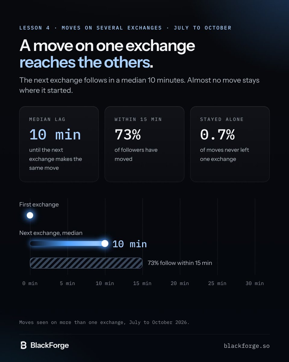 blackforge_so's tweet photo. Median 10 minutes: that is how long the next exchange takes to make the same move.

73% of followers move within 15 minutes. Only 0.7% of moves never leave the exchange they started on.

Order book playbook, lesson 4. https://t.co/fcaQMRjkq8