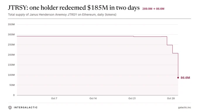 Line chart of JTRSY's total supply on Ethereum over the past 30 days. Supply holds near 290M tokens through late October, then steps down three times in the last few days, ending at 86.6M tokens.