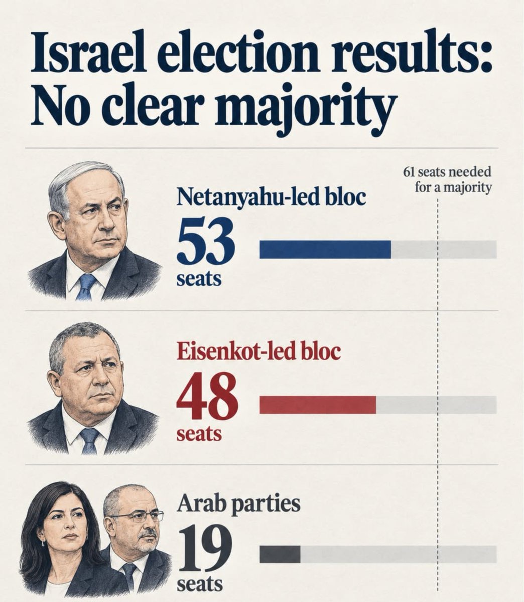 LokPoll's tweet photo. FINAL ISRAELI ELECTION RESULTS - ALL VOTES COUNTED

🔵 Right-wing bloc - 53:
Likud – 27
Otzma Yehudit – 7
United Torah Judaism – 7
Shas – 6
Religious Zionism and Zehut – 6

🔴  Left-wing bloc - 48:
Yashar – 21
Bennett-Lapid – 12
The Democrats – 8
Yisrael Beiteinu – 7

🟢 Arab parties - 19:
Joint List – 11
Ra'am – 8

#IsraelElections #Elections2026