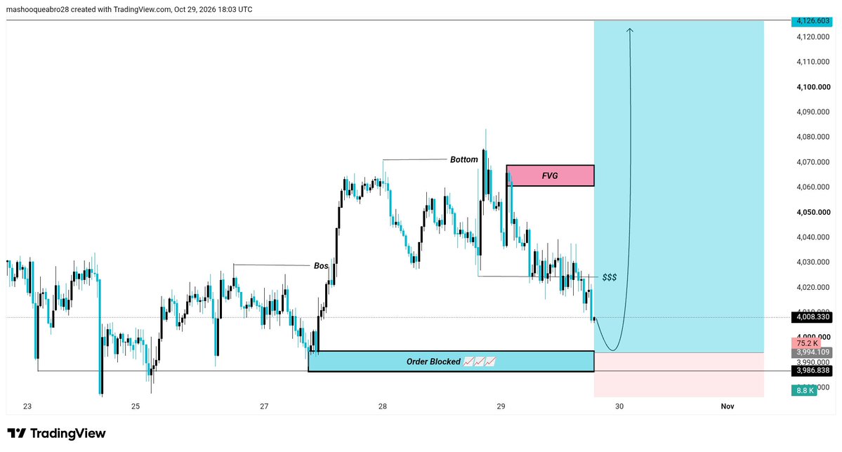 Salena_trader's tweet photo. #XAUUSD Add BUY ✈️✈️✈️

Entry:4008

TP:4028   🎯
TP:4048   🎯
TP:4068   🎯
TP:4088   🎯
TP:4108   🎯
TP:4128   🎯
TP:4148   🎯

Stop Loss:3970 🛑 https://t.co/ZwJqcGvUkI