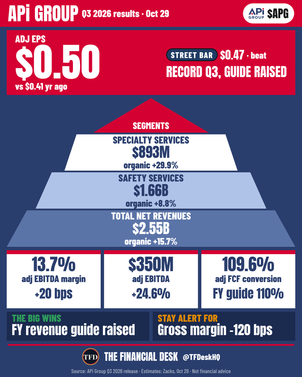 TFDeskHQ's tweet photo. APi's Specialty Services revenue grew 29.9% organically, more than triple Safety Services' 8.8%. $APG

Adj EPS $0.50 vs $0.47 est
Revenue $2.55B vs $2.39B est
FY revenue guide raised to $9.2B to $9.25B https://t.co/3ijmiqE0zp