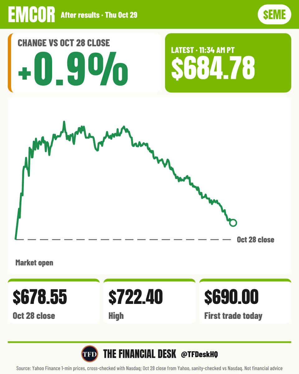 TFDeskHQ's tweet photo. $EME stock price at 11:34 AM PT: $684.78, up 0.9% from the $678.55 Oct 28 close. It opened at $690.00, up 1.7%. https://t.co/OHX7cFg1Ht
