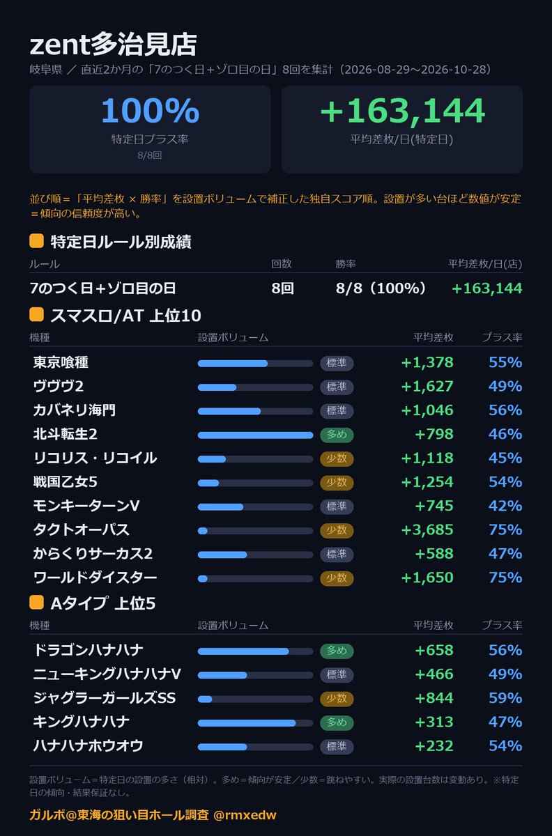 rmxedw's tweet photo. 【本日の狙い目】10/30(金) 岐阜🎰

🏆本命 キクヤ穂積店
📈毎週金曜は平均10万枚オーバー（対象日n=8）
過去8回中6回プラス
🎰AT機：戦国乙女5／東京喰種／戦国コレクション6
🎯Aタイプ：ニューキングハナハナV／キングハナハナ／ネオアイムジャグラーEX
🐴穴：吉宗／沖ドキゴージャス30／SHAKE／ディスクアップUR

📊直近2か月(8/29〜)の実データから分析
👑本命→対抗→注目の順
📍取材店も上ほどおすすめ（下位は順不同）
※直近データからのおススメ機種
※機種実績は直近2か月・特定日（対象日合算）
※取材名・表記は公式スケジュールより転記

━━━━━━━━━━━━
⭐対抗 KEIZ岐阜六条店
📈0のつく日は平均4万枚オーバー（対象日n=6）
過去6回中4回プラス
🎰AT機：東京喰種／獣王／沖ドキBLACK
🎯Aタイプ：キングハナハナ／ネオアイムジャグラーEX／ゴーゴージャグラー3
🐴穴：なめ猫／新鬼武者2／マイジャグラーV／SアイムジャグラーEX

━━━━━━━━━━━━
🟡注目 KEIZ美濃インター店
📈0のつく日は平均5万枚オーバー（対象日n=6）
🎰AT機：ヴヴヴ2／東京喰種／戦国乙女5
🎯Aタイプ：キングハナハナ／ニューキングハナハナV／ファンキー2KT
🐴穴：いざ！番長／炎炎ノ消防隊2／SHAKE／異世界かるてっとBT

🟡注目 KEIZ多治見店
📈0のつく日は平均4万枚オーバー（対象日n=6）
過去6回中4回プラス
🎰AT機：カバネリ海門／東京喰種／リオエース2
🎯Aタイプ：ゴーゴージャグラー3／マイジャグラーV／ウルトラミラクル
🐴穴：真打吉宗／沖ドキDUOアンコール／マイジャグラーVI／サンダーV

🟡注目 KEIZ土岐店
📈0のつく日は平均1万枚オーバー（対象日n=6）
🎰AT機：東京喰種／モンスターハンターライズ／リコリス・リコイル
🎯Aタイプ：ゴーゴージャグラー3／マイジャグラーV／ネオアイムジャグラーEX
🐴穴：クレアの秘宝伝／サンダーV

━━━━━━━━━━━━
📅特定日の店（直近実績は控えめ）
━━━━━━━━━━━━
📍キクヤ島店
🗓毎週金曜
🎰AT機：東京喰種／獣王／沖ドキゴージャス30／モンハンライズ
🎯Aタイプ：キングハナハナ／ニューキングハナハナV／ドラゴンハナハナ／ネオアイムジャグラーEX

━━━━━━━━━━━━
🎪イベント・取材
※この中も上ほどおすすめ
━━━━━━━━━━━━
📍ＺＥＮＴ多治見店
🎪30REMIX取材
🎰AT機：東京喰種／ヴヴヴ2／カバネリ海門／北斗転生2
🎯Aタイプ：ドラゴンハナハナ／ニューキングハナハナV／ジャグラーガールズSS／キングハナハナ
🐴穴：ワールドダイスター／北斗の拳／不二子BT／マイジャグラーV

#スロット #岐阜スロット #スロット好きと繋がりたい