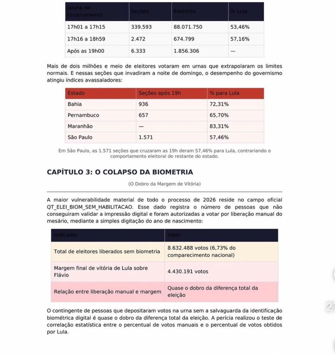 MAGAFOX_1Q's tweet photo. 🚨🇧🇷 HISTORICAL LULA FRAUD IN BRAZIL'S ELECTIONS HAS JUST BEEN PROVEN:

More than 8 million people voted WITHOUT IDENTIFICATION after the ballot boxes were closed.

FLAVIO BOLSONARO IS THE PRESIDENT ELECTED BY THE BRAZILIAN PEOPLE https://t.co/NLH0XUgIJq