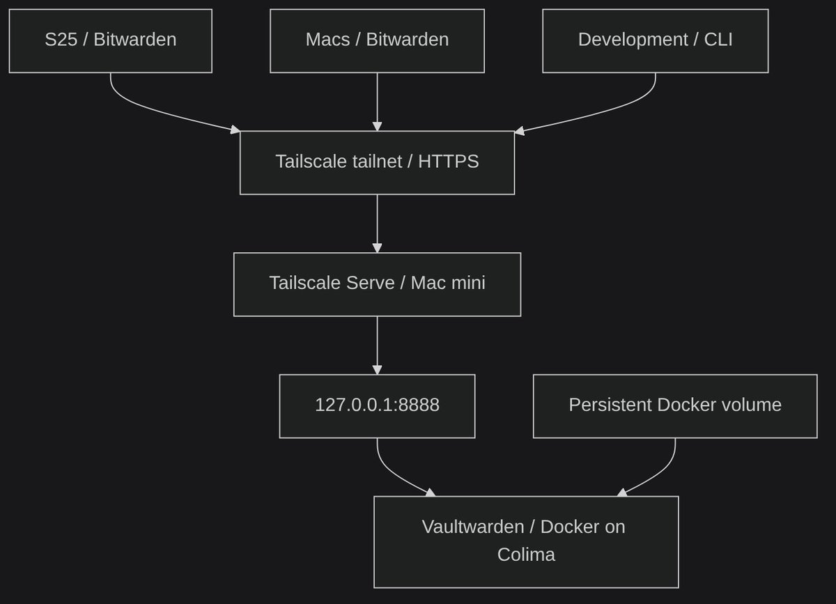 antoineross's tweet photo. i keep all my passwords, cards and app creds in one Vaultwarden on my Mac mini. my phone and both Macs reach it over Tailscale, and my coding agents use it too

the vault was never the scary part. my CLI used to write a decrypted env snapshot to disk, a file any agent poking around the repo could just open

so now the project owns three commands:

./project env sync saves only ordinary settings like APP_ENV
./project env list shows them without fetching secrets
./project start fetches fresh creds and hands Compose a clean child env

no secret file on disk. if a cred is missing, start fails closed instead of guessing. and agents stay off bw get item, since it prints the whole item, secrets included

an agent can start the app now and never sees the db password