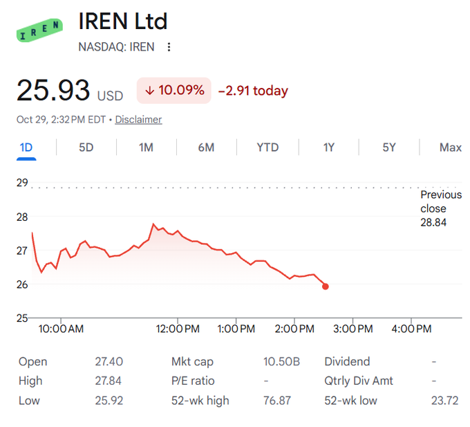 Dragon21Soul's tweet photo. IREN Limited ($IREN) shares are down roughly 7–10% on October 29, 2026 (trading around $26 after a prior close of $28.84). The decline is part of a broader sell-off in AI infrastructure and “neocloud” stocks, driven by concerns over Microsoft’s capital-spending outlook, delayed third-party capacity, high funding costs, and execution risks amid heavy GPU/AI buildout plans.