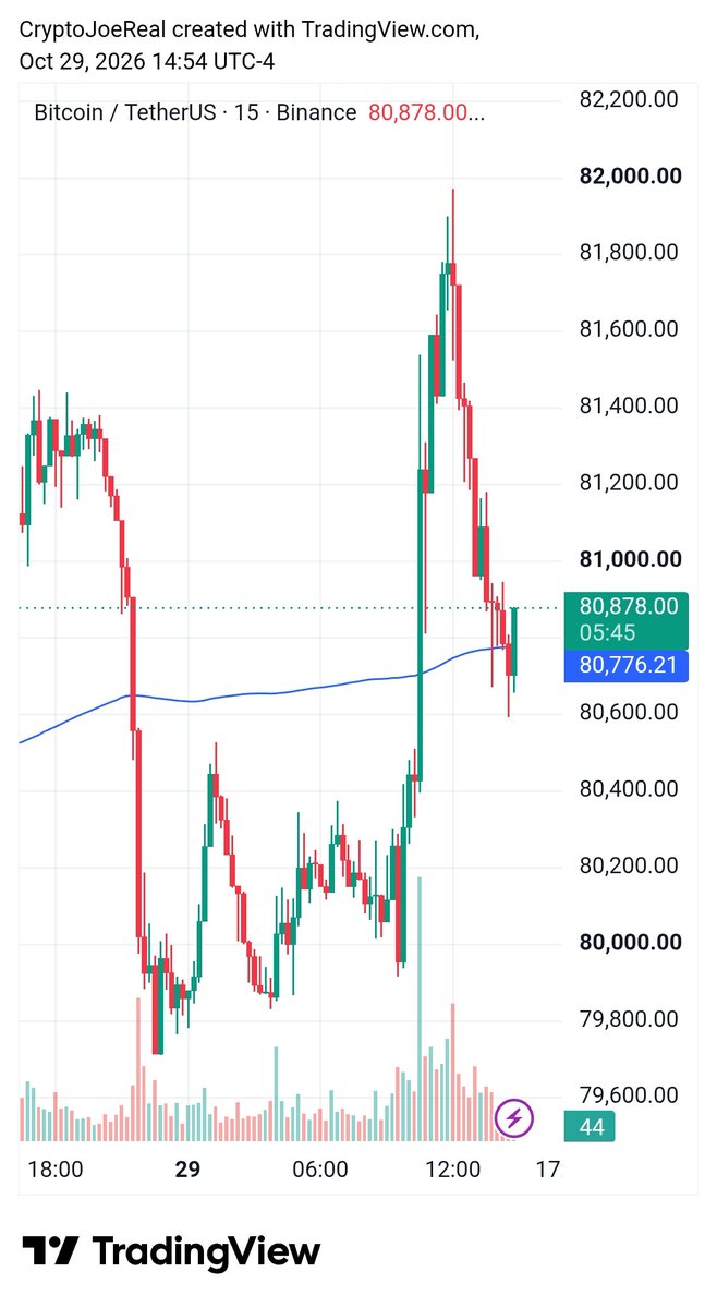 CryptoJoeReal's tweet photo. Can I get a GM?

Good Morning and GM.

We are getting a lot of volatility in the market this Thursday morning.

$BTC rejected the $82,000 level earlier.

Made it above $81,000 and then pulled back.

Above the SMA 200.

Will we retest lower price levels or will we continue the move back up again?

Careful leverage trading.

$ETH, $SOL and #Altcoins are down.

#Crypto #Bitcoin #BTC