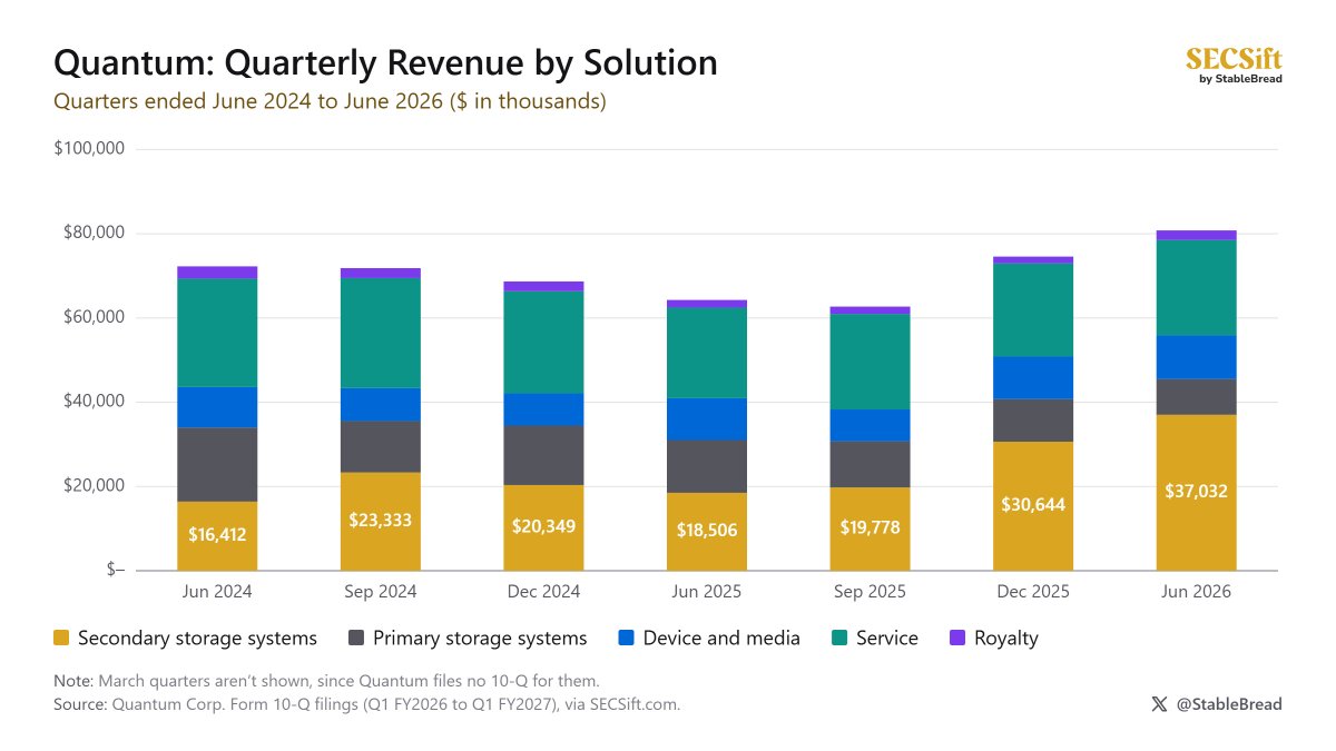 StableBread's tweet photo. The first thing I said I’d watch on Quantum $QMCO in my August 16 update was $IBM’s tape drive supply, since CEO Hugues Meyrath said on the June-quarter call that “customers’ demand remains stronger than our ability to fulfill it.”

The LTO Program, the group of $HPE, $IBM, and $QMCO that sets the LTO tape standard, reported on September 1, 2026 that tape capacity shipped in Q1 2026 rose 57% from Q1 2025.

The 57% measures data capacity, and each new LTO generation holds more data per cartridge, so capacity shipped can grow faster than the number of cartridges sold.

Meyrath said on the June-quarter call that $QMCO’s $82.0M ±$2M revenue guidance for the September quarter is only “mildly up” because tape drive supply had stayed “flat for the past handful of months.”

$IBM, which supplies the drives, had told $QMCO it would increase production toward the back half of the year, but Meyrath said the increase still hadn’t shown up as of August.

So by Meyrath’s account, $IBM’s drive supply, not demand, limits how much $QMCO can sell for now.

$QMCO’s quarterly revenue has risen from $62.7M in the September 2025 quarter to $80.8M in the June quarter.

Secondary storage, which $QMCO’s 10-K describes as “primarily tape storage systems,” drove the growth.

It doubled from a year earlier to $37.0M in the June quarter, 46% of total revenue, up from 29%.

That $18.5M increase was more than the $16.5M rise in total revenue, since primary storage, $QMCO’s file and object storage systems, fell to $8.5M from $12.5M.