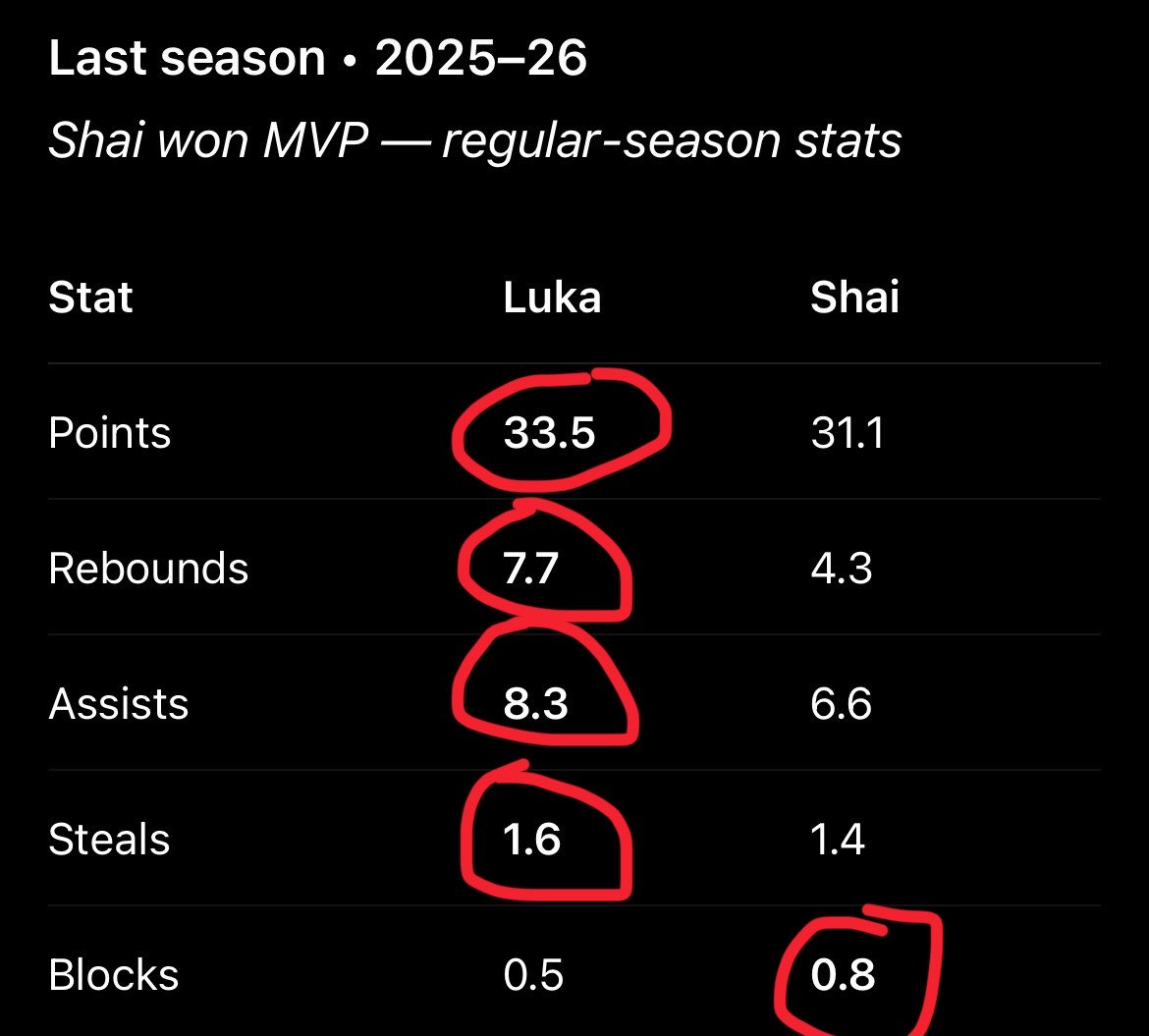 762bandchaser's tweet photo. @JC_Losc @AyubA27775 @Meruem2v @RepublicOfDarbi Luka was ROBBED last season AND 23-24 for the mvp, but then again you’re French; I wouldn’t expect u to know ball. Stick to soccer bud. https://t.co/SkUchdJGE8