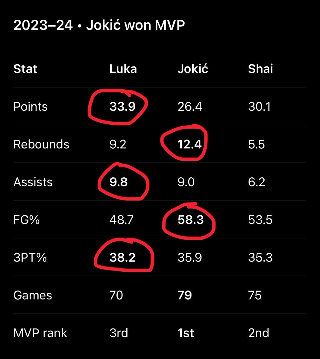 762bandchaser's tweet photo. @JC_Losc @AyubA27775 @Meruem2v @RepublicOfDarbi Luka was ROBBED last season AND 23-24 for the mvp, but then again you’re French; I wouldn’t expect u to know ball. Stick to soccer bud. https://t.co/SkUchdJGE8