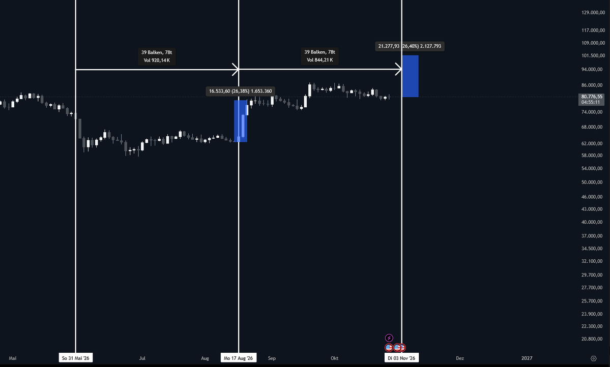 VossXBT's tweet photo. Still bullish on bitcoin:native .

The deeper flush hasn't come. As I said, we don't need $73K before moving higher.

In 2022/23, it took 63 days from the dump to the first pump. Then 62 days to the next.

This time, the first interval was 78 days. Another 78 days puts the next window around November 3.

If we get another roughly 26% rally, that would put BTC around $102K.

That's the setup I'm watching. It doesn't have to repeat 1:1. The next move could come earlier or later, and the size can differ too.