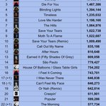 Photo by The Weeknd Spotify Stats (@SpotifyWeeknd)