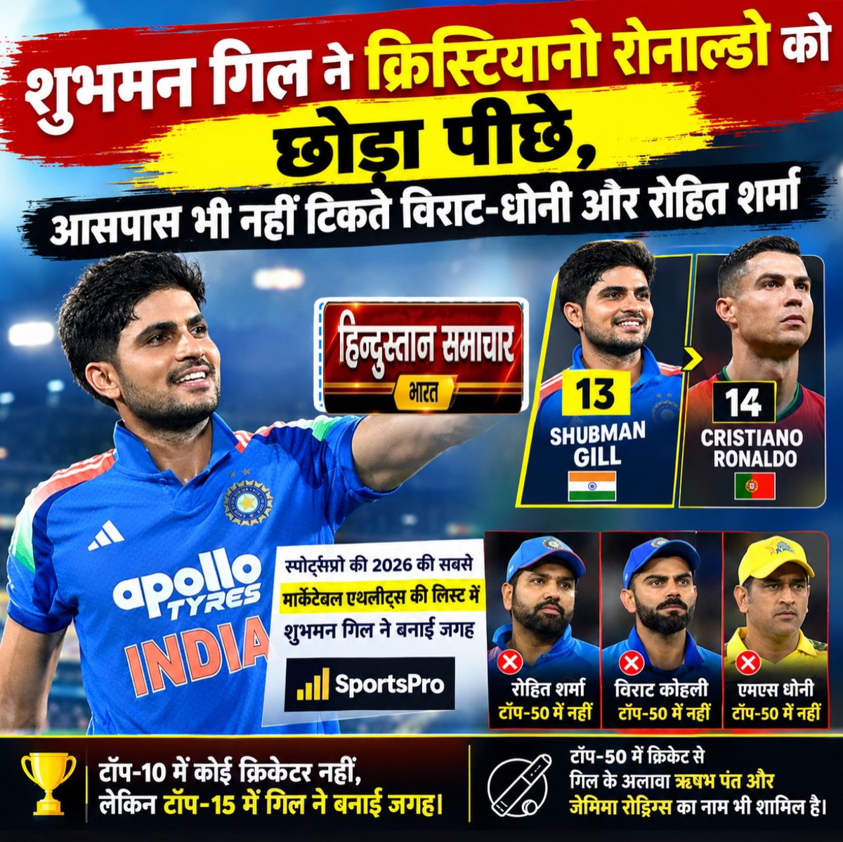 Hsbharatlive's tweet photo. ➡️ शुभमन गिल ने स्पोर्ट्सप्रो की 2026 लिस्ट में हासिल किया 13वां स्थान 
➡️ मार्केटेबल एथलीट्स की सूची में क्रिस्टियानो रोनाल्डो को छोड़ा पीछे 
➡️ विराट कोहली, रोहित शर्मा और एमएस धोनी टॉप-50 से बाहर 
➡️ ऋषभ पंत और जेमिमा रोड्रिग्स ने भी टॉप-50 में बनाई जगह 

#ShubmanGill https://t.co/nM99ySU3Ee