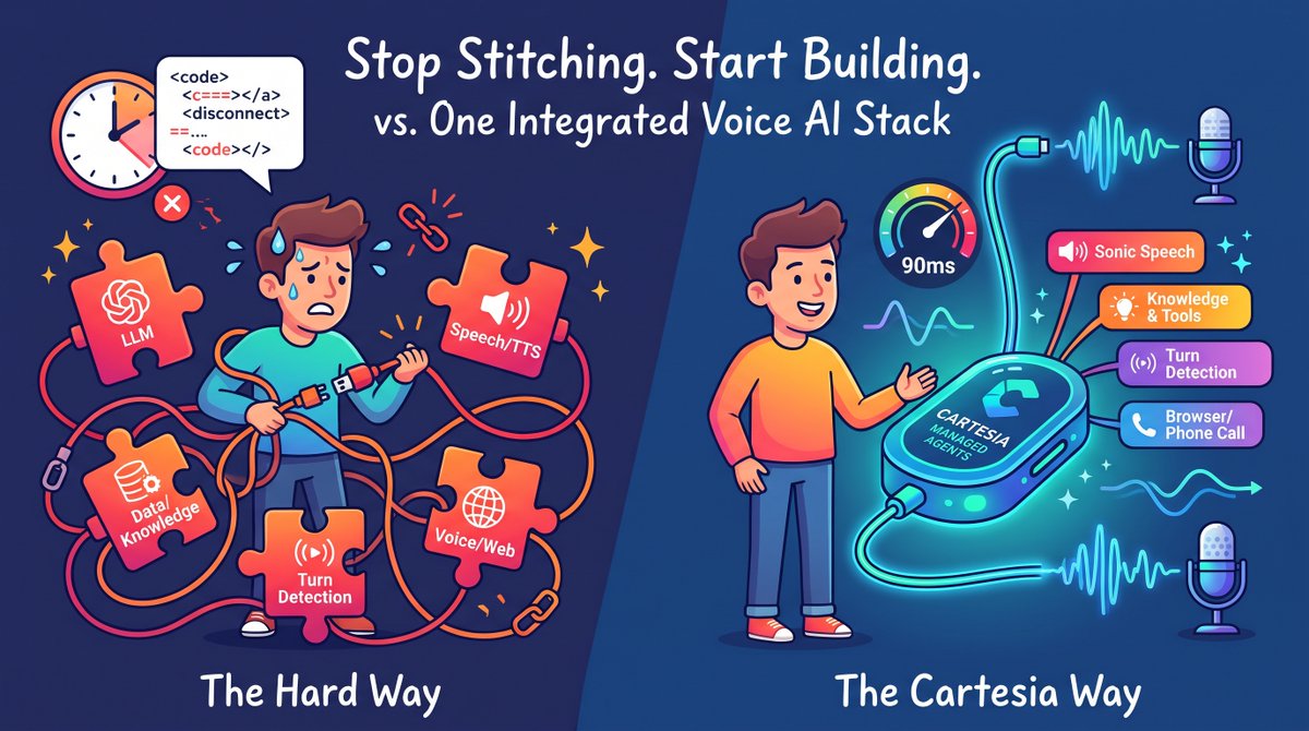 Grow_withAI's tweet photo. The annoying part of building a voice agent was never the agent.

it was wiring up speech-to-text, an LLM, text-to-speech, turn detection, and telephony from five different places.

@cartesia Managed Agents is all of that in one stack. you pick the LLM, write the instructions, connect your tools, and it handles the rest. Sonic’s time to first audio is sub-90ms.

Now the hard part is deciding what to build.👇

Explore it: https://t.co/VNFyZ2MNPj

@cartesia #AI #VoiceAI