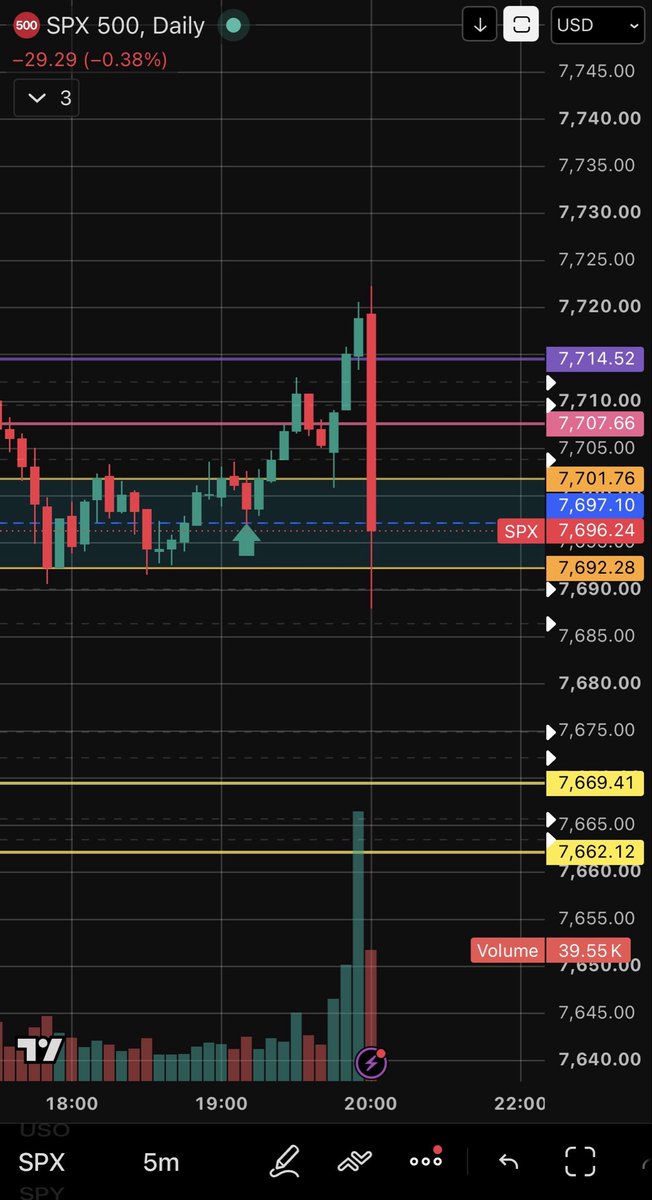 JordanRamsuim0's tweet photo. $SPX Ok. That was some close and reversal. https://t.co/drxHEYMkVs