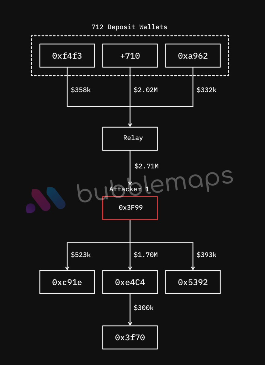 bubblemaps's tweet photo. ⚠️ Polymarket Drain Report

A third party provider from Polymarket was compromised

700+ users drained and $2.7M stolen

Main attacker:
0x3F99139F1C5854bb628c2e576Aaf638e99dFfc18

Funds converted to $POL and sent out to:

$1.4M
0xe4C4C39C1733e1C7c06B79f97ED442B68Df41EC6

$523k
0xc91ee0574a14446DE200923729c349B9CAE19b60

$393k
0x5392587814Ce8c6af6789764f88e5e9AB0b9962C

$200k + bridging to Ethereum
0x3f7019221a925537DC20767C38e80A7127fb1Ffa

$45k (Ethereum)
0x74e940e4Eb470A9D8B78C5eb8919938041219897

Polymarket said impacted users will be made whole

Funds are still moving. We’ll keep tracking