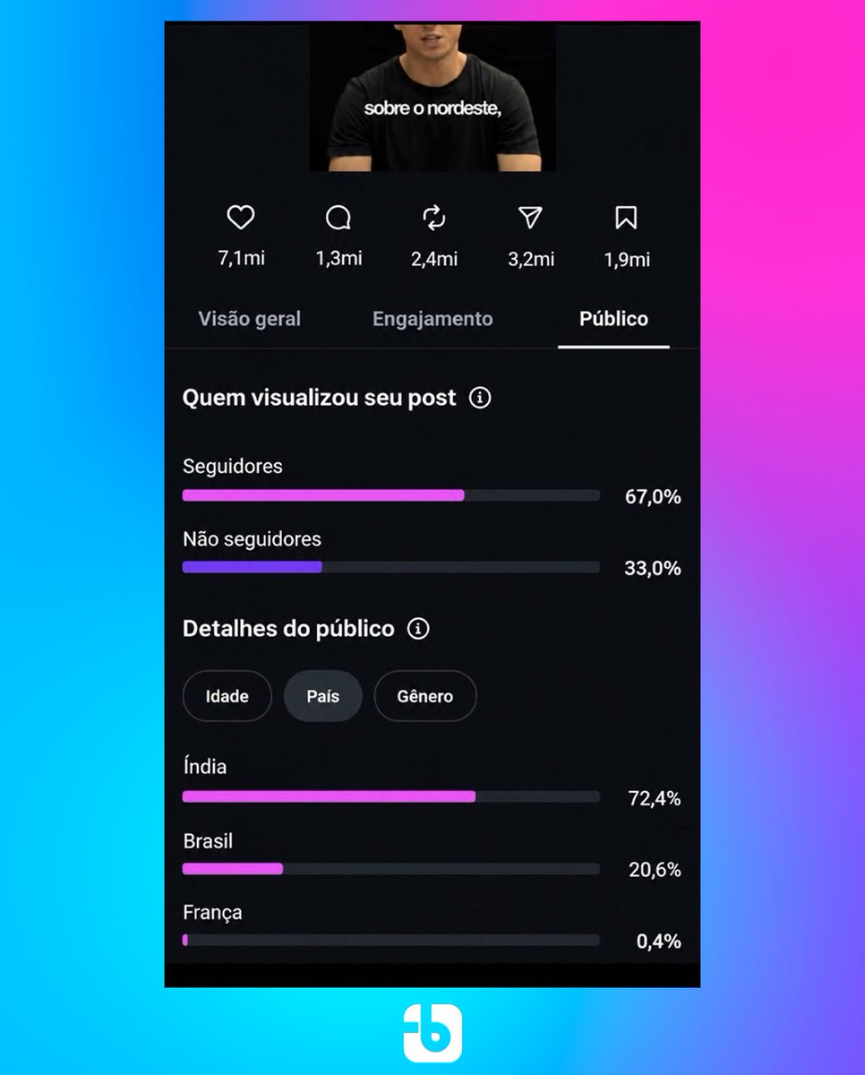forumbunklr's tweet photo. Tão orgânico! Após chamar atenção por ter mais engajamento que Cristiano Ronaldo e Kylie Jenner, levantamento aponta que 73% das visualizações dos vídeos de Nikolas Ferreira vêm da Índia. https://t.co/6LLyu7NHVY