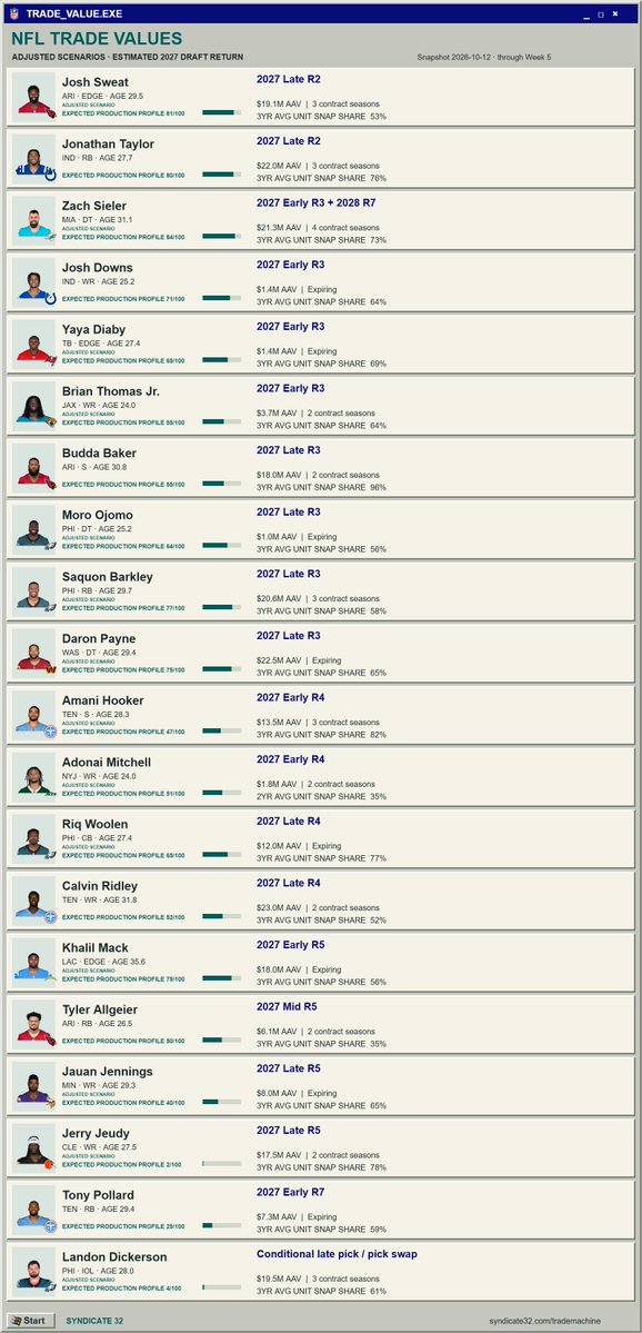 EaglesXsandOs's tweet photo. The NFL Trade Deadline is expected to have a lot of fireworks

Here's 20 trade candidates estimated values

Let me know who else you'd like to see or check yourself on https://t.co/ZOGnbRVstd (use scenario adjustments for most accurate projection) https://t.co/OutGdfweuh