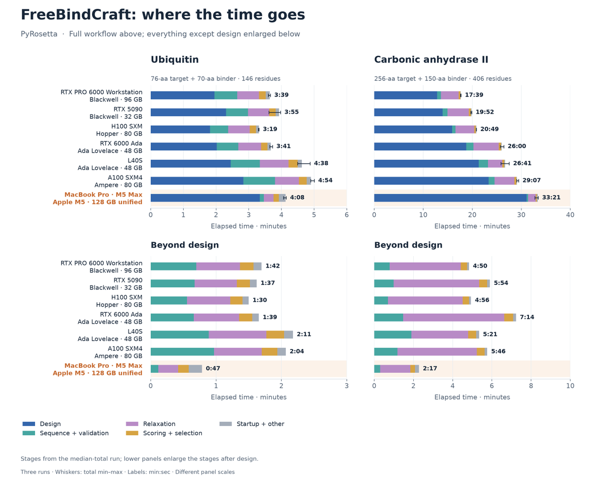aaronmring's tweet photo. I encourage protein design tool developers to consider first-class support for apple silicon. My experience with BindCraft has been eye-opening. With a little kernel engineering, an M5 max MBP can hold its own against dedicated NVIDIA cards. Time per full trajectory shown below. https://t.co/ZFuv8FWOl1