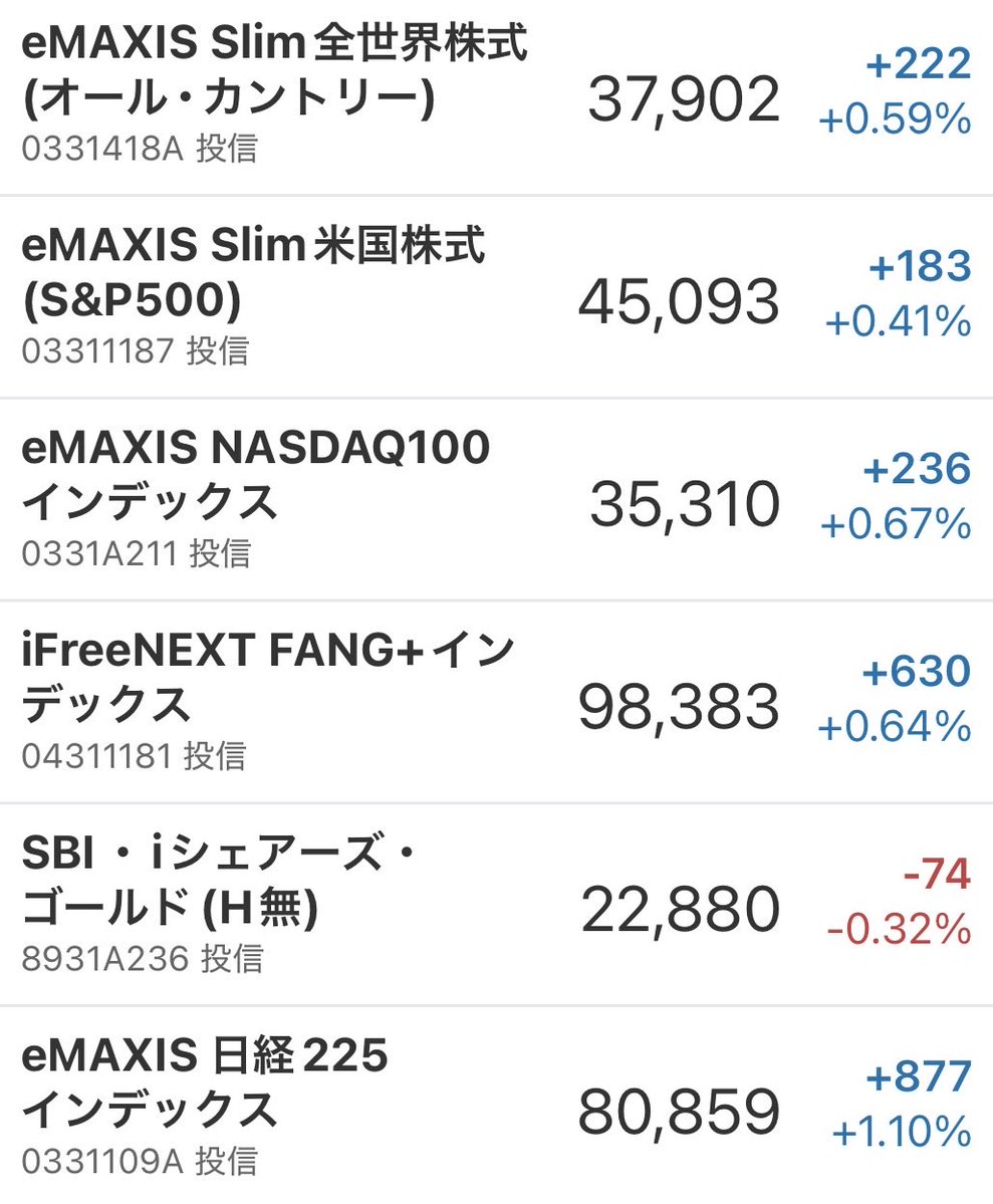 NASP250's tweet photo. 速報📣🇺🇸10/30インデックス&投信‼️

🌟インデックス投信,4日連続オールプラス🎊

🔷インデックス
🌎オルカン　   −0.26%☔️
🇺🇸S&P500　   −0.30%☔️
🇺🇸NAS100　   −1.38%🌀
🇺🇸FANG＋　   −2.14%🌀🌀
🇺🇸NYダウ　    −0.25%🌀
🇺🇸SOX             −1.42%🌀

🔹投資信託
🌎オルカン　   +0.59%☀️
🇺🇸S&P500　   +0.41%☀️
🇺🇸NAS100　   +0.67%☀️
🇺🇸FANG＋　   +0.64%☀️

⭐️参考
💡【史上最高値】
🔶インデックス
オルカン💰162.48（2026/8/13）
S&P500💰7,818   （2026/10/6）
NAS100💰31,224（2026/10/6）
FANG＋💰19,648 （2026/10/7）
NYダウ 💰54,349 （2026/8/5）
SOX      💰14,634 （2026/6/22）

🔸投資信託
オルカン💰39,019  （2026/8/14）
S&P500💰45,727  （2026/8/14）
NAS100💰37,084   （2026/10/7）
FANG＋💰104,358（2026/10/8）
