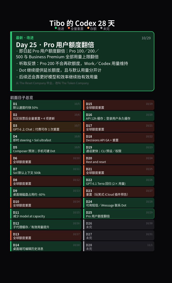 kxxg625's tweet photo. 盲猜一手明天的改进：Plus 用户额度翻倍 https://t.co/KmFInPBtHf