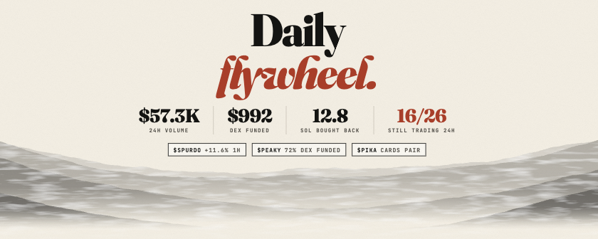 LaunchOnPeak's tweet photo. Peak daily flywheel: 
$57.3K traded in the last 24 hours, 12.8 SOL bought back on-chain, and $992 funded for DexScreener from fees alone. 

16 of 26 coins are still trading after 24 hours, every one with 0 linked buyers flagged. $SPURDO, our first graduate, is up 11.6% in the last hour, $PEAKY’s DexScreener fund is 72% filled, and $PIKA is trading on our $CARDS pair. 

Part of every $PEAK buyback now goes to people holding Peak coins, claimable on the Rewards page. Creators take nothing, and it all goes back into the ecosystem. 

https://t.co/mvu4AtokXU