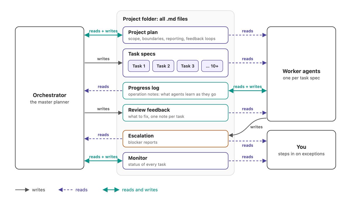 Helu96285801's tweet photo. We run up to 50 coding agents on one project without needing 50x the human attention. The trick is a shared markdown plan, so every agent knows its scope, its boundaries and where to report when the plan is wrong. https://t.co/WNIZbKMIfc