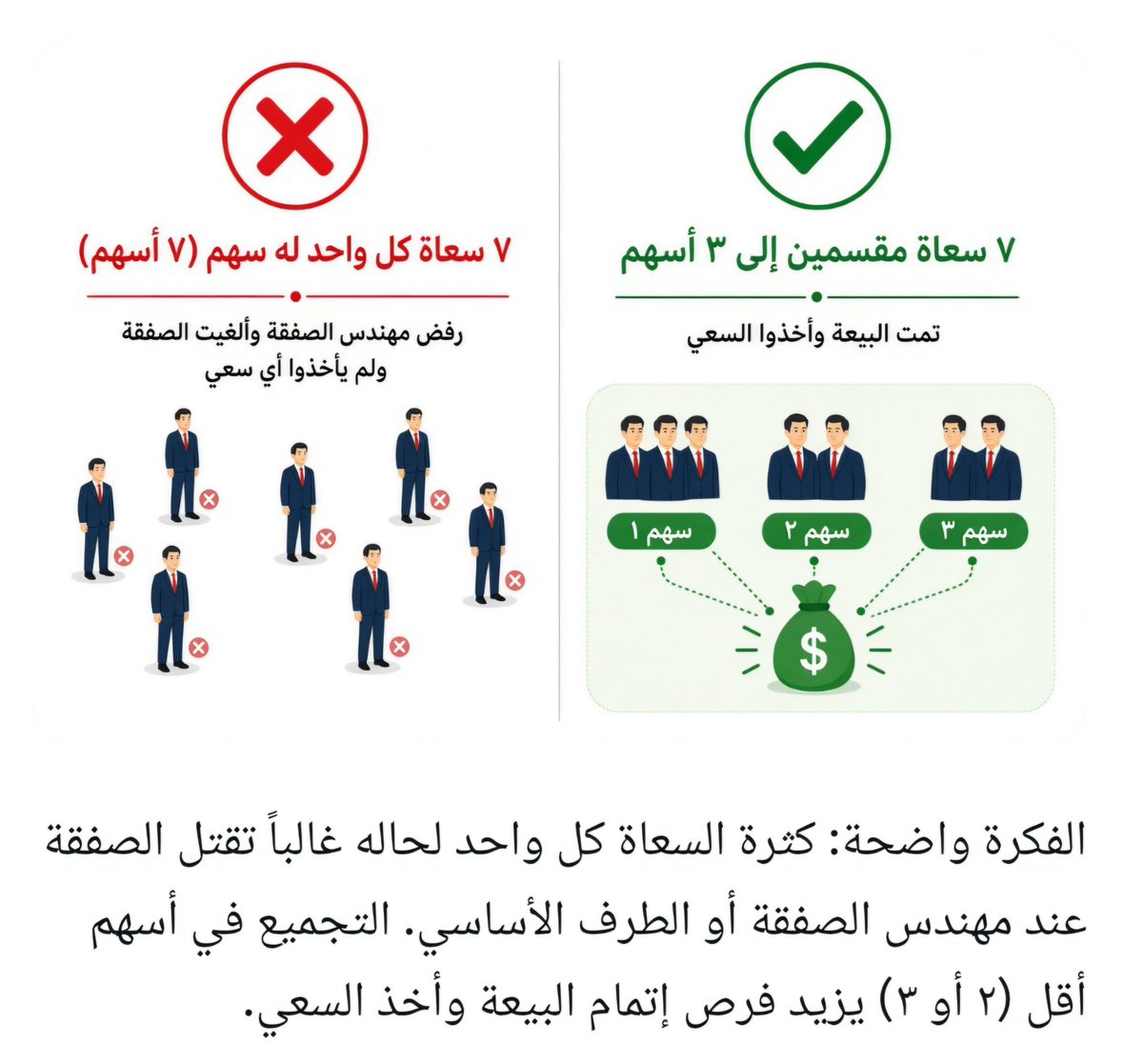 abdulaziz_aqari's tweet photo. عقاريا لتأخذ سعي بيعة

الطريقة:
اذا في سعاة عددهم ٦ او ٨ او الخ لن تتم البيعة غالبا

الحل قسموا  عددهم اسهم كل ٢ في سهم او كل ٣ في سهم حسب قبول الطرفين الاساسين معكم
و اضافة مهمة حسب راي ٢ مهندسي الصفقة

اذا قبلوا العدد لعل يمشي موضوعكم
اما تقول معي ٩ لمباشر يرفض
لاتضيع وقت الناس https://t.co/50H6HUQ0AL