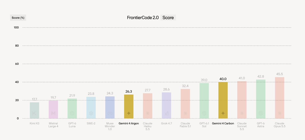 Cognition scores Gemini 4 Carbon at 40% on FrontierCode 2.0 for $4.04 a task, near the top, while Gemini 4 Argon gets 26.3% at $6.41
