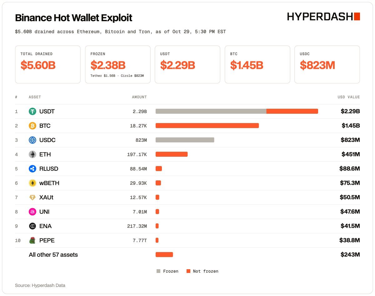 andyyy's tweet photo. UPDATE: TOTAL BINANCE EXPLOIT TOTALS OVER $5.5B.
$2.29B in USDT (frozen), and $823M USDC (frozen).
18,270 BTC ($1.45B), 197K ETH ($451M) and about $730M of USDT has yet to be frozen.
Source: Hyperdash & onchain. https://t.co/GQ52lEKVq2