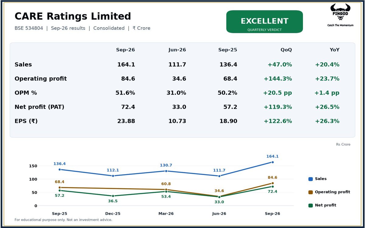 FinGod_X's tweet photo. CARE Ratings Limited Q2 FY27
Sales Rs 164 Cr (+20.4% YoY), net profit Rs 72.4 Cr (+26.5% YoY).
#CARERATING #Q2FY27 #Results https://t.co/13K1dHLDfc